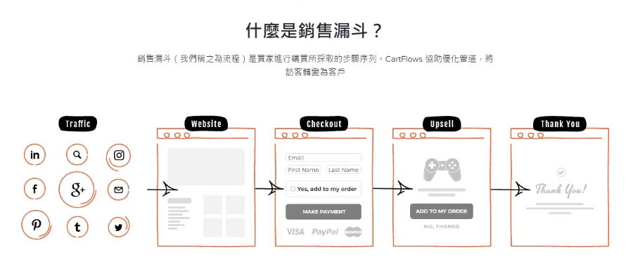 wordpress外掛 第 11 彈 – CartFlows Pro - 提升網站轉換率的必備外掛 3 cartflows pro